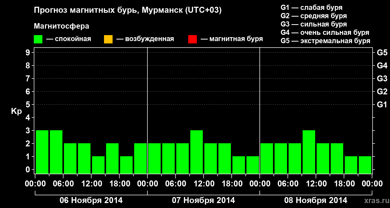 Прогноз геомагнитного индекса&nbsp;Kp