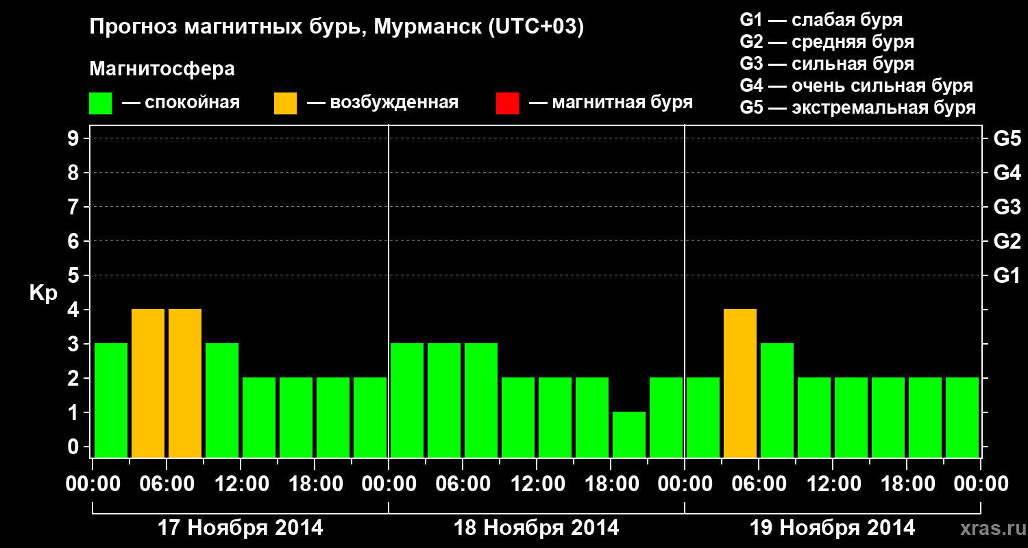 Прогноз геомагнитного индекса&nbsp;Kp