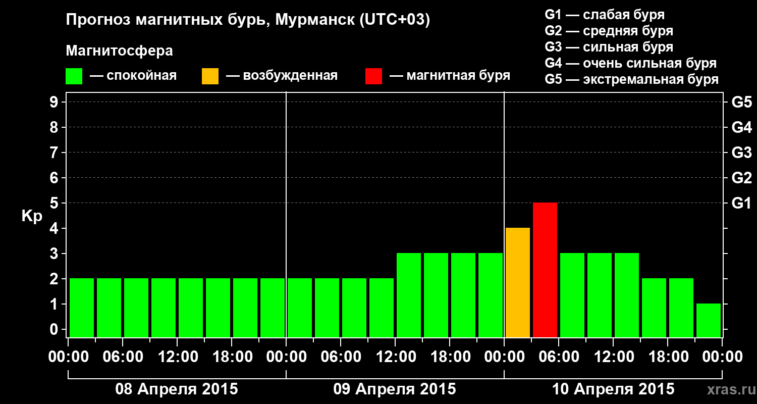 Прогноз геомагнитного индекса&nbsp;Kp