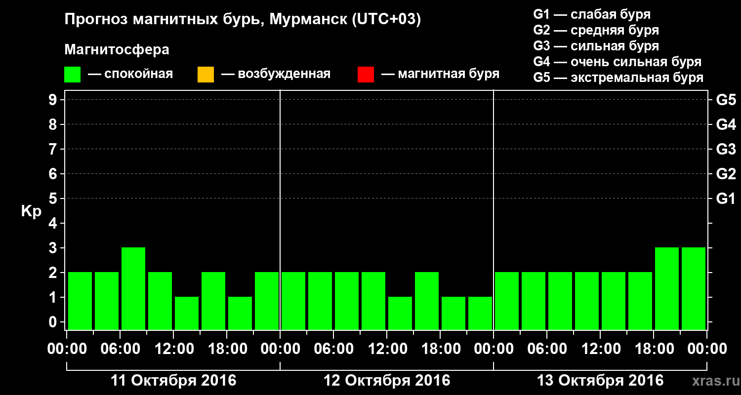 Прогноз геомагнитного индекса&nbsp;Kp