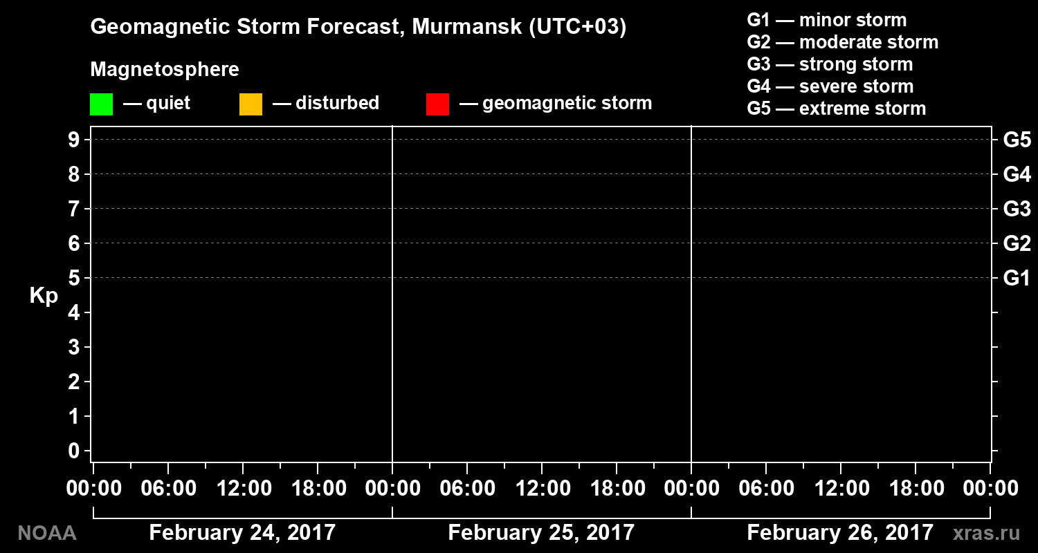 Geomagnetic index Kp forecast for three days