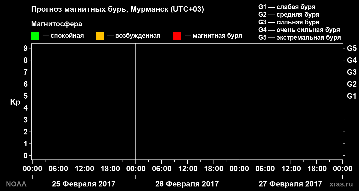 Прогноз геомагнитного индекса Kp на трое суток