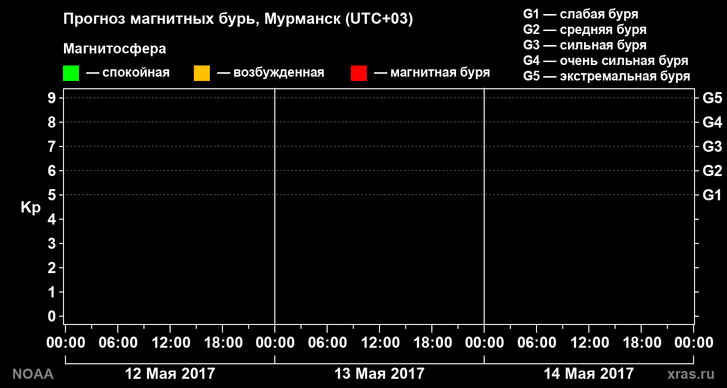 Прогноз геомагнитного индекса Kp на трое суток