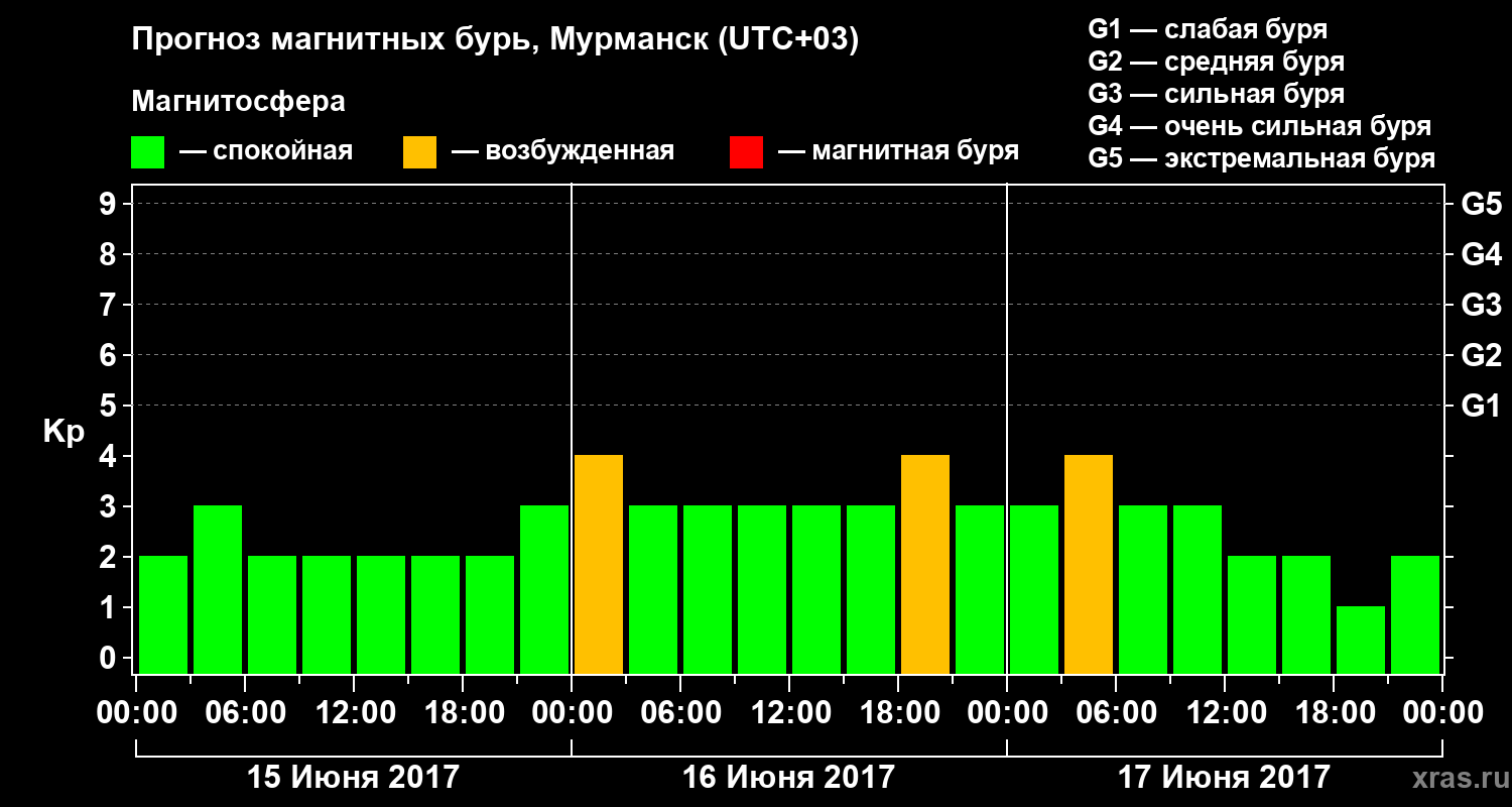 Прогноз геомагнитного индекса Kp