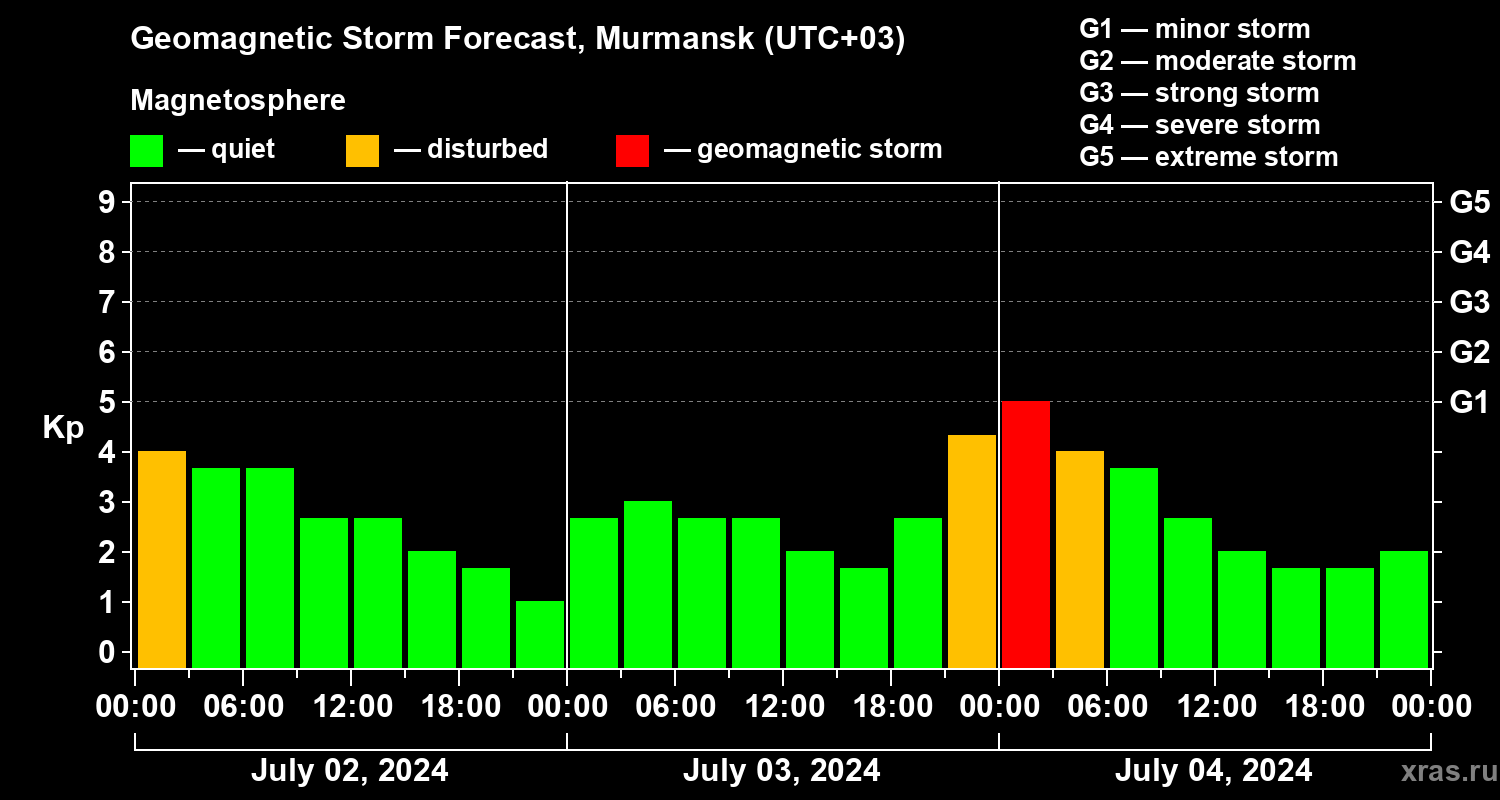 Forecast of the geomagnetic index Kp