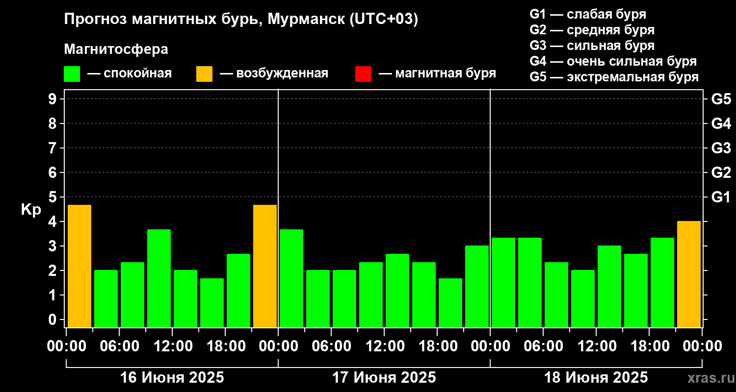 Прогноз геомагнитного индекса Kp