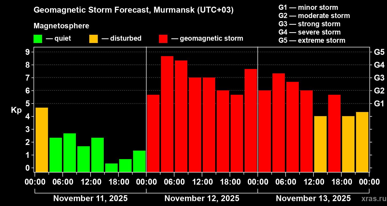 Forecast of the geomagnetic index Kp