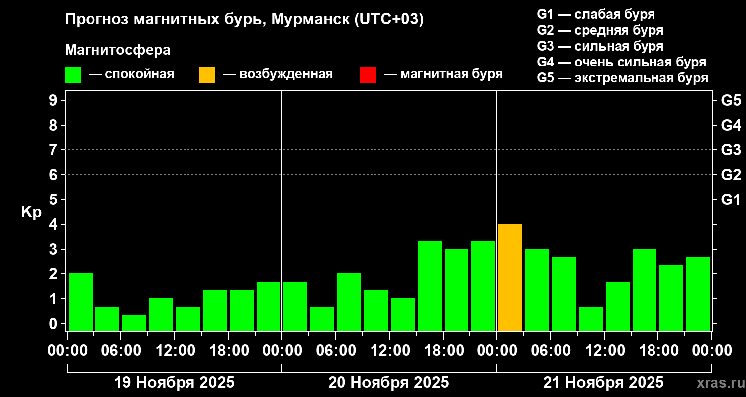 Прогноз геомагнитного индекса Kp