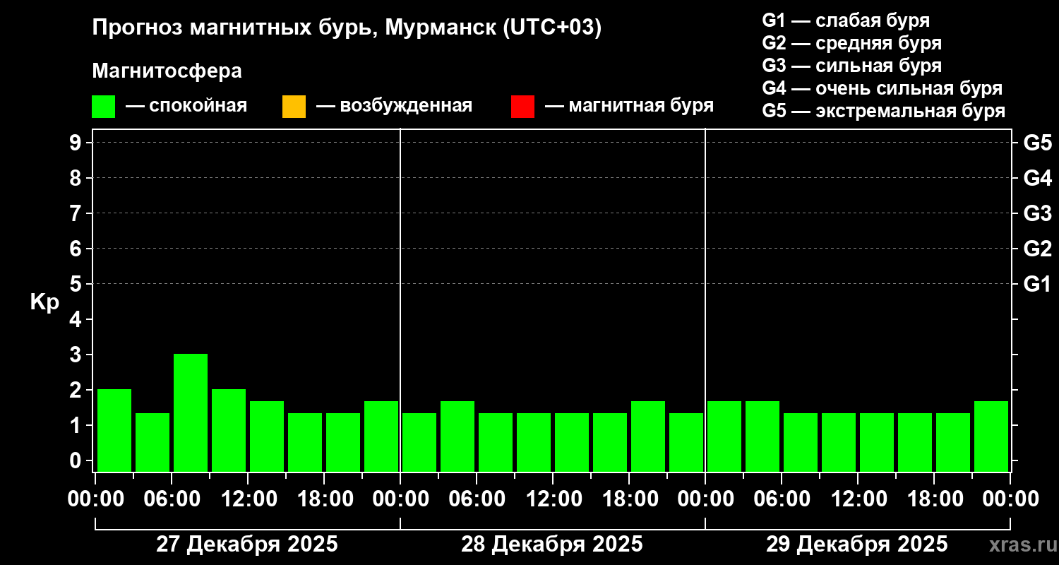 Прогноз геомагнитного индекса&nbsp;Kp
