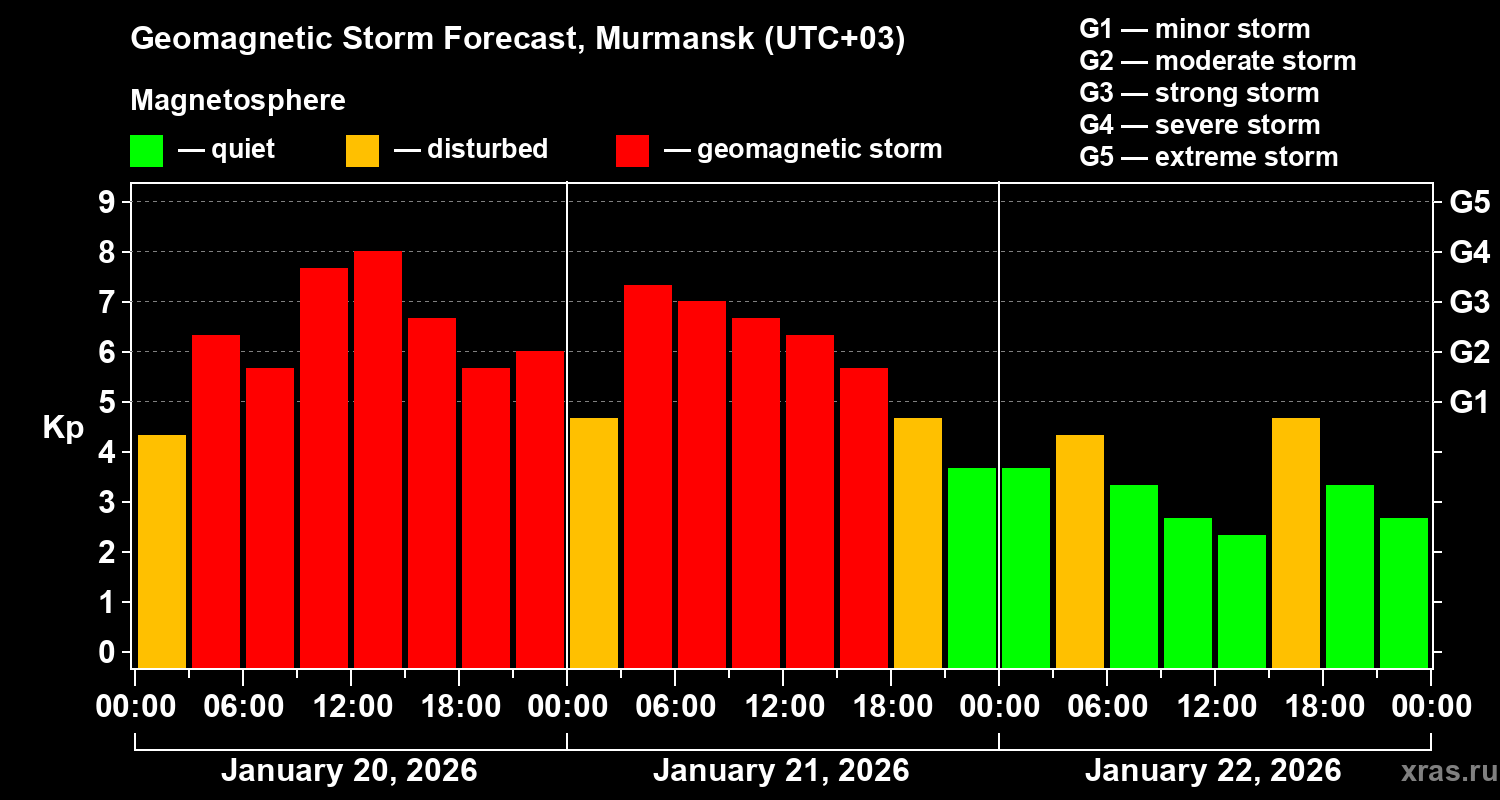 Forecast of the geomagnetic index&nbsp;Kp