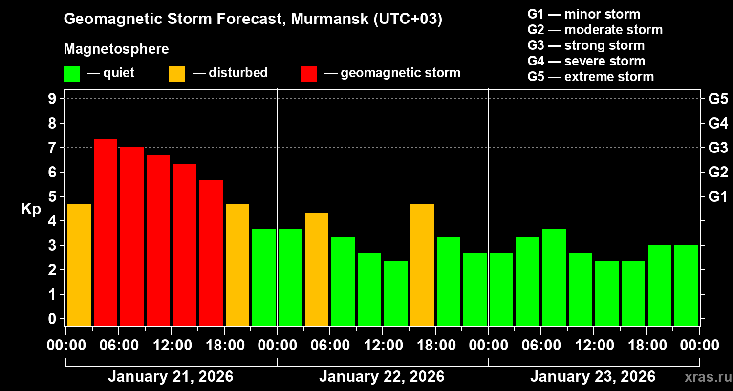 Forecast of the geomagnetic index&nbsp;Kp