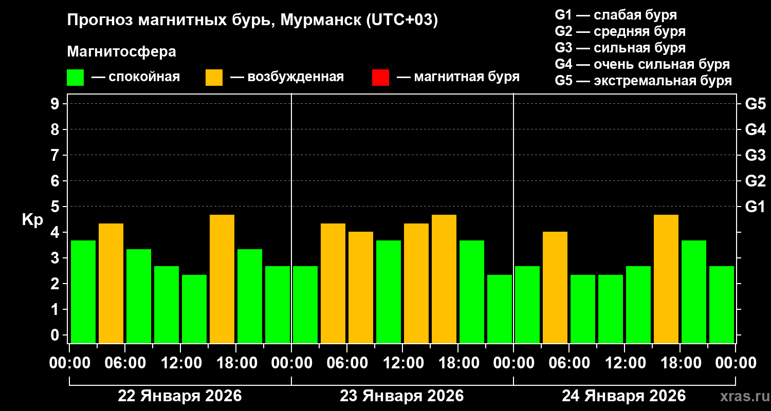 Прогноз геомагнитного индекса&nbsp;Kp
