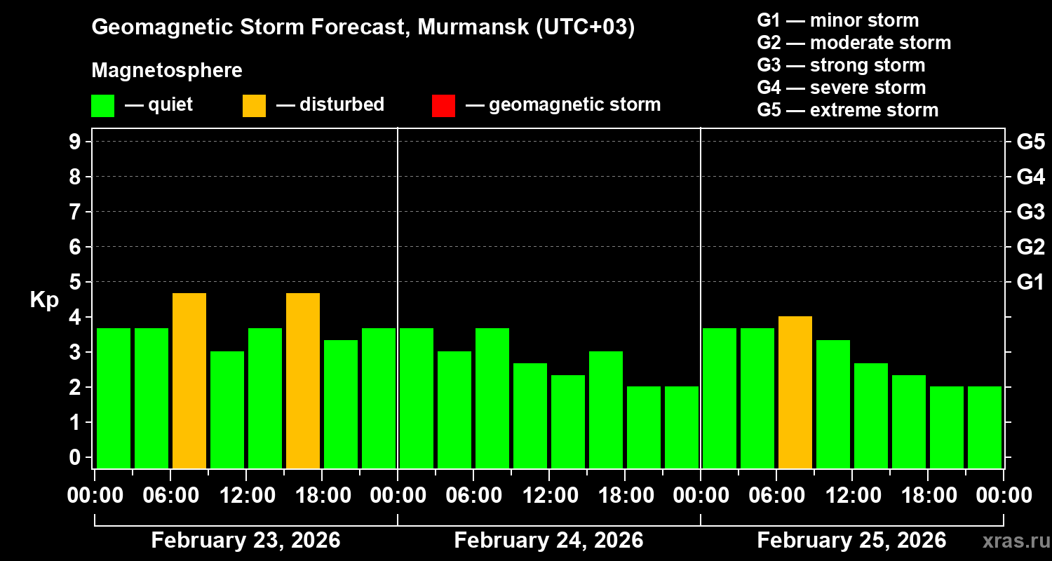 Forecast of the geomagnetic index&nbsp;Kp