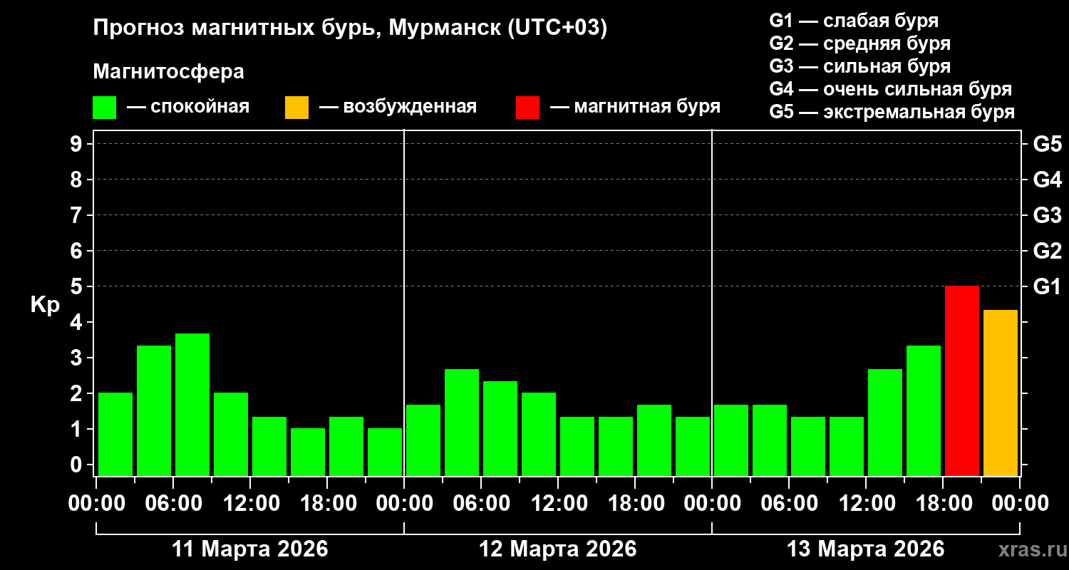 Прогноз геомагнитного индекса&nbsp;Kp