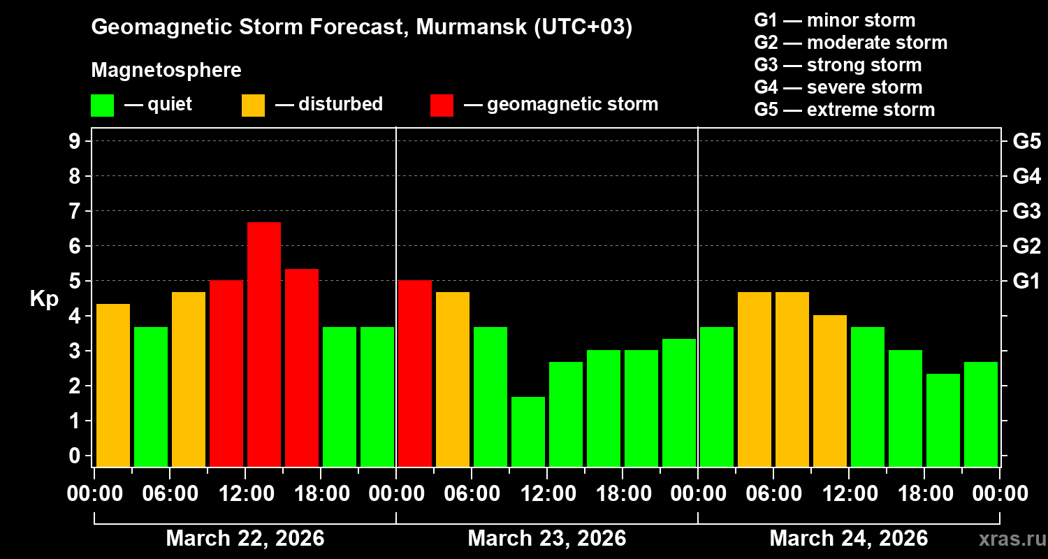 Forecast of the geomagnetic index&nbsp;Kp