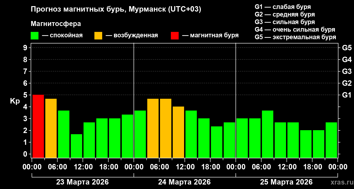 Прогноз геомагнитного индекса&nbsp;Kp