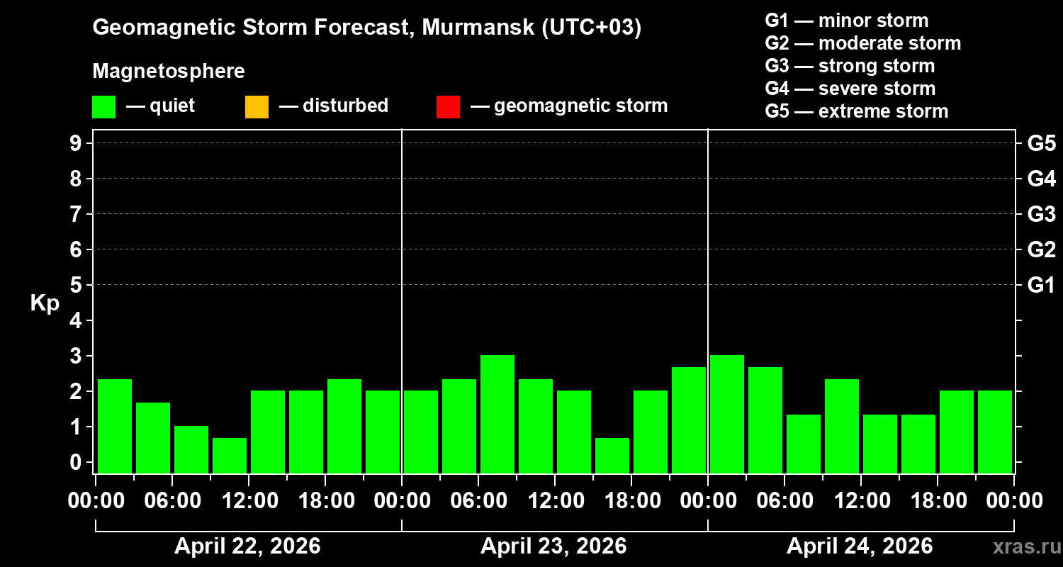 Forecast of the geomagnetic index&nbsp;Kp