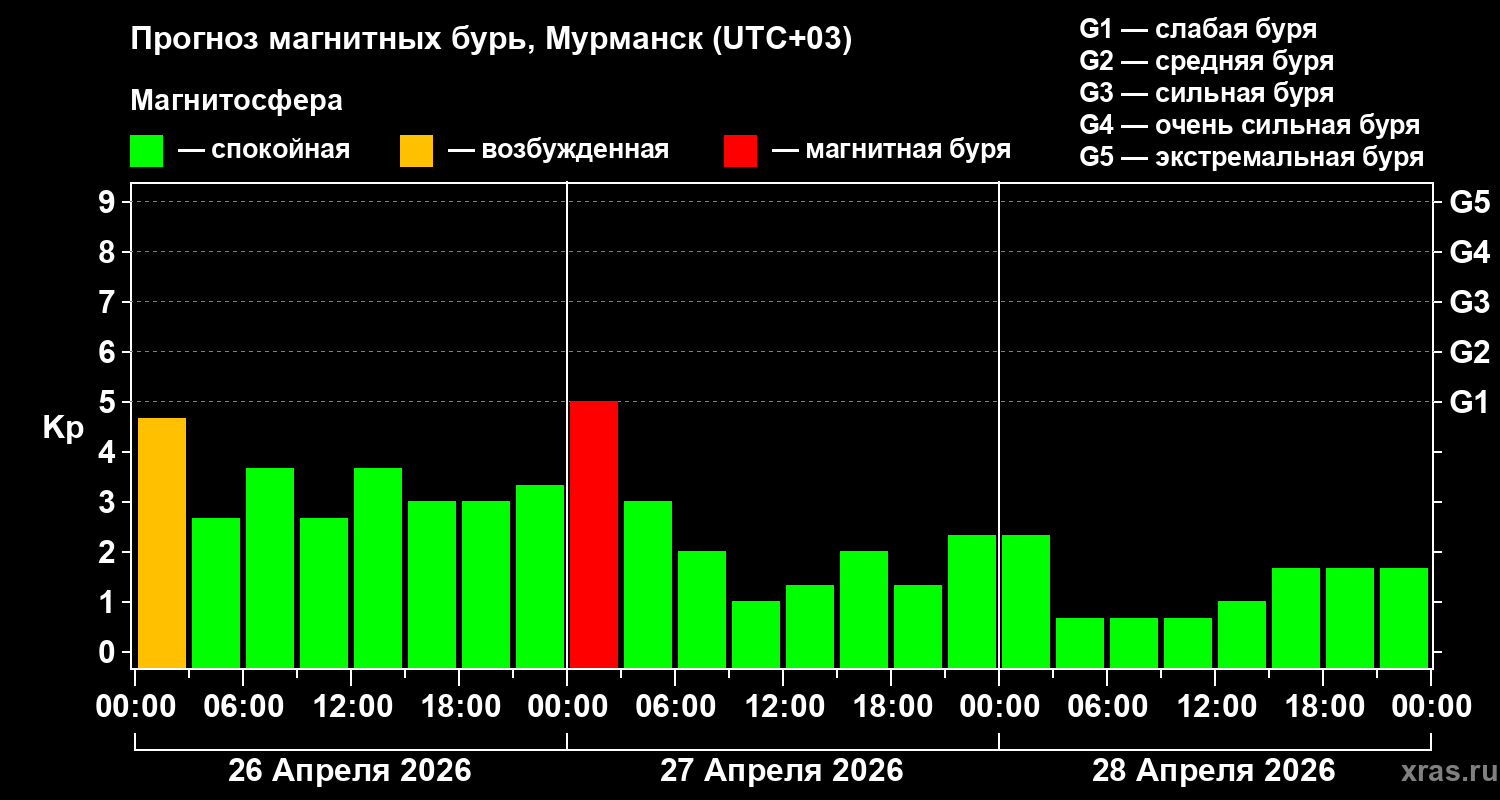 Прогноз геомагнитного индекса&nbsp;Kp