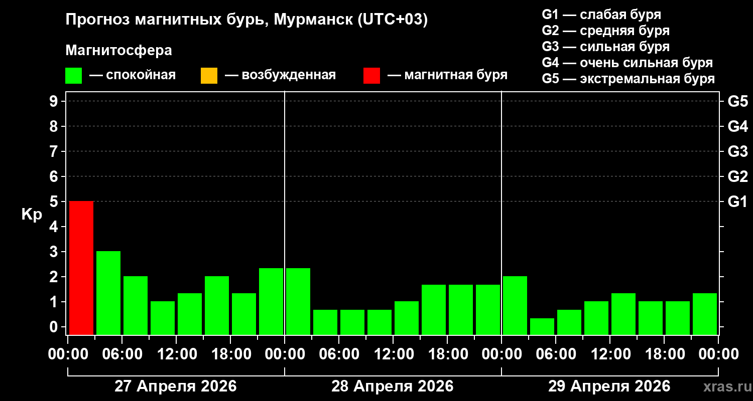 Прогноз геомагнитного индекса&nbsp;Kp