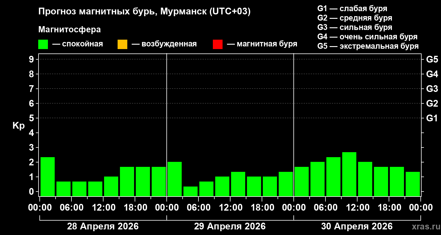 Прогноз геомагнитного индекса&nbsp;Kp