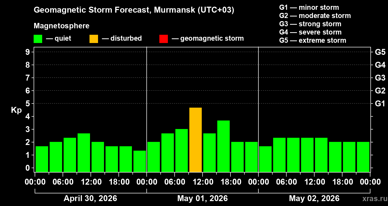 Forecast of the geomagnetic index&nbsp;Kp