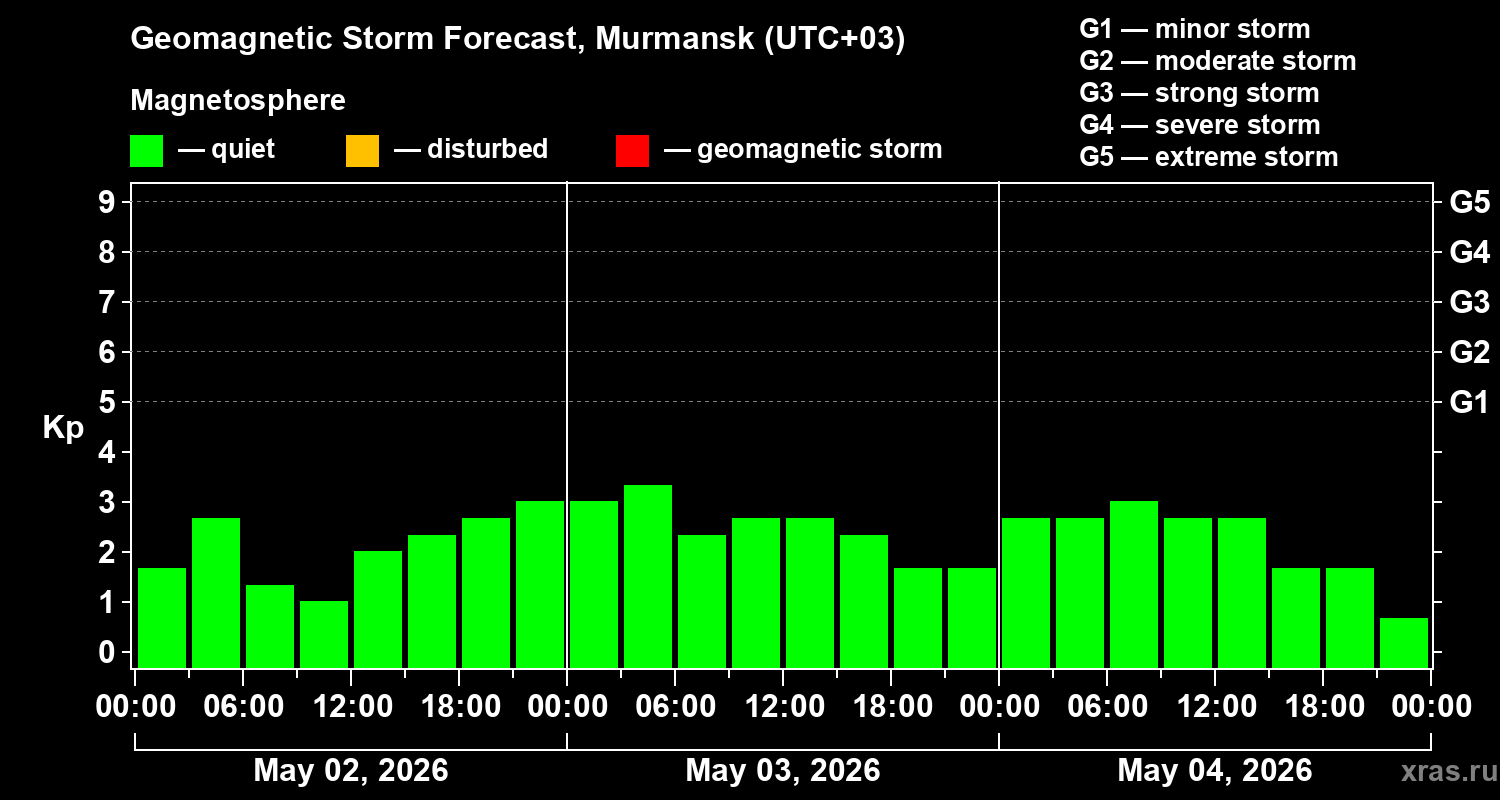Forecast of the geomagnetic index&nbsp;Kp