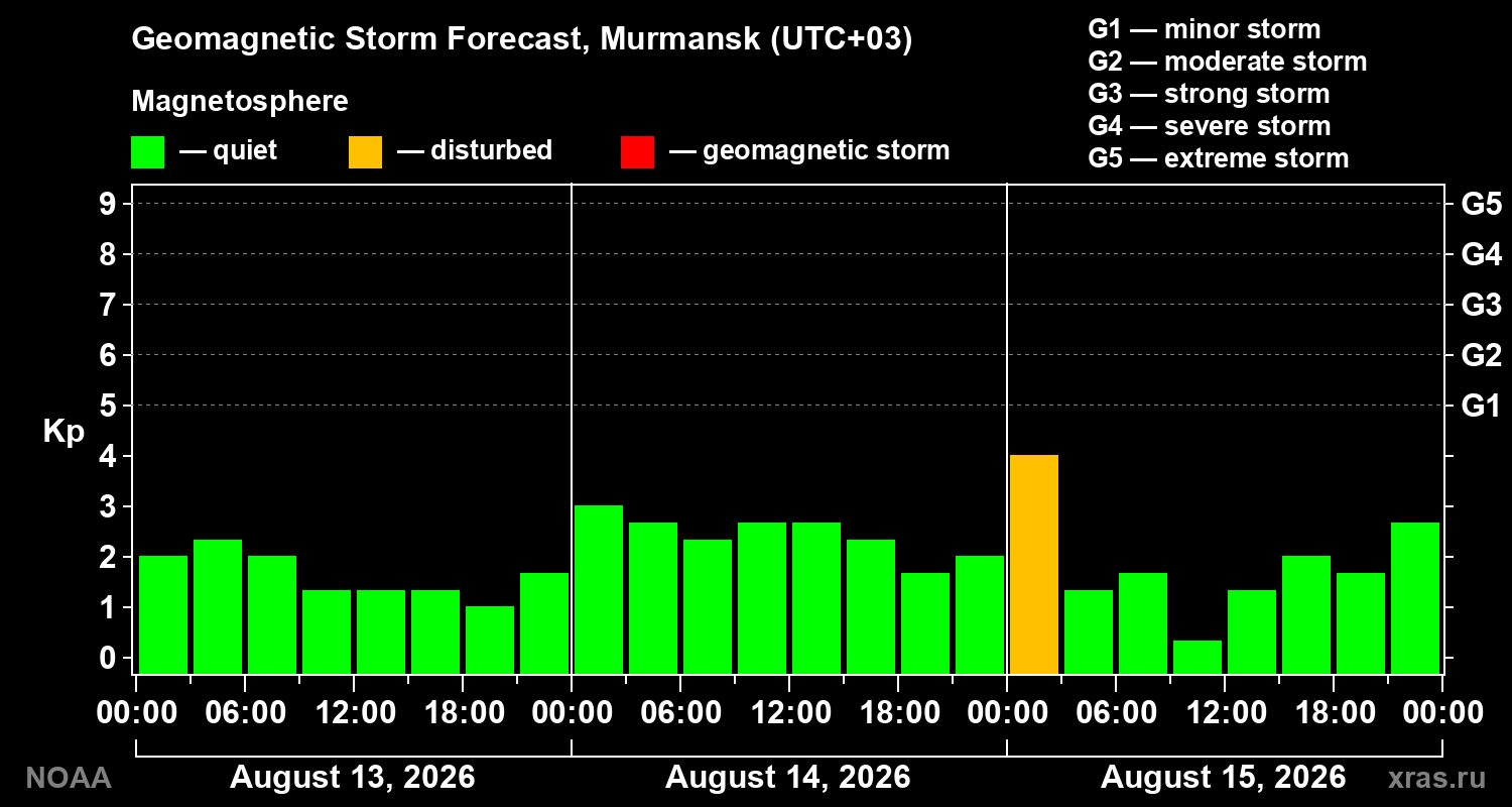 Geomagnetic index Kp forecast for three days