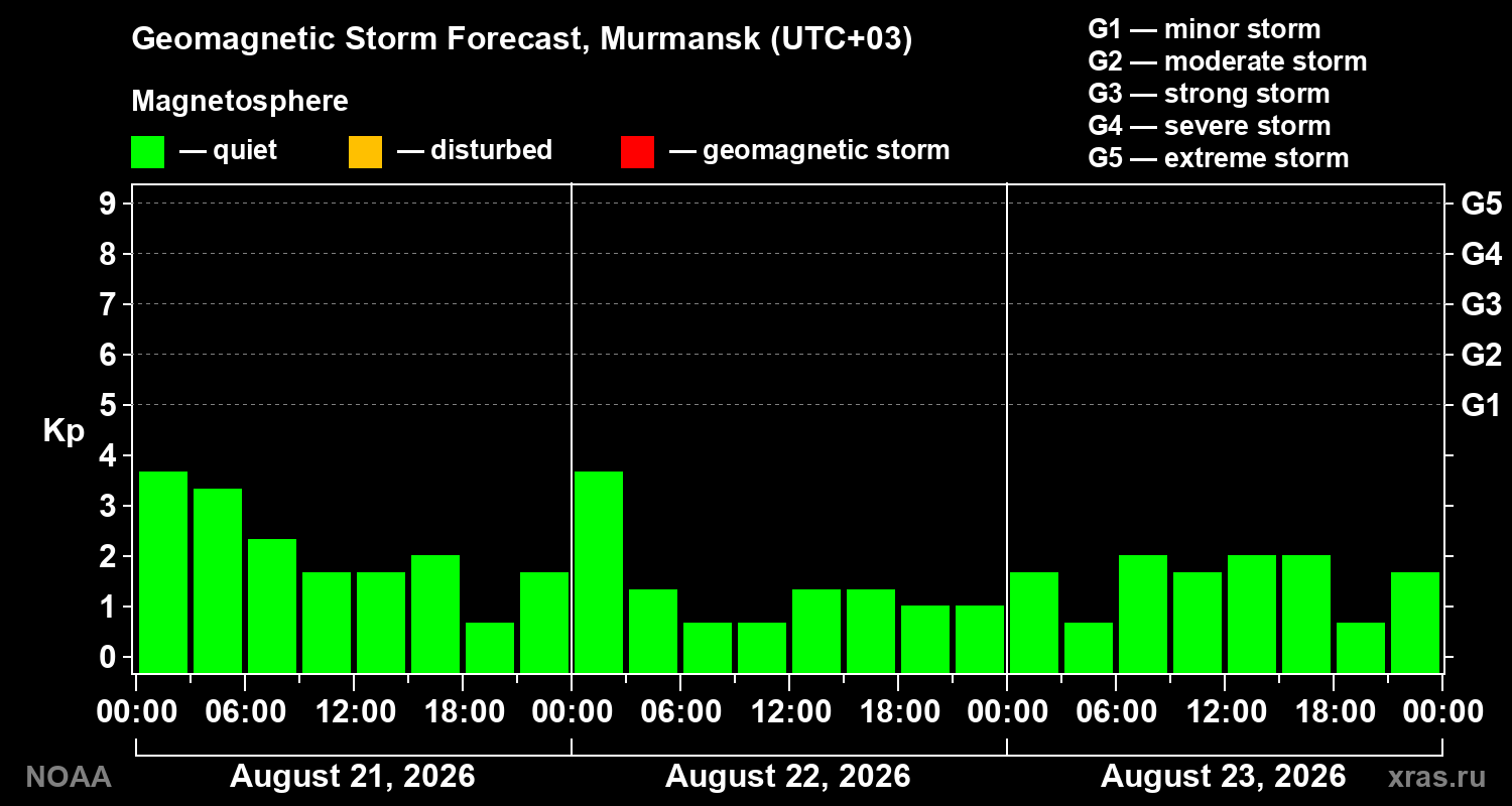 Geomagnetic index Kp forecast for three days