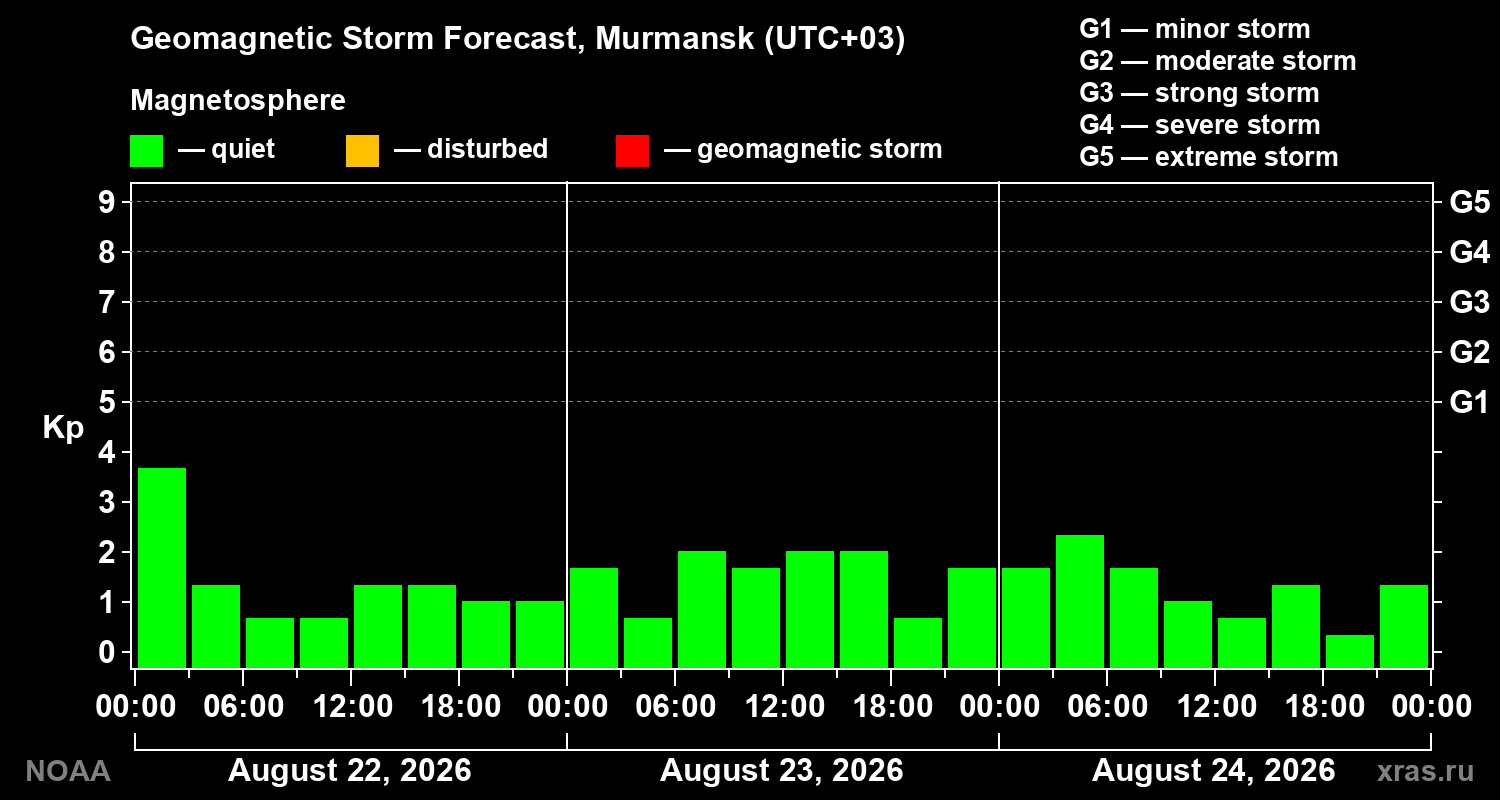 Geomagnetic index Kp forecast for three days