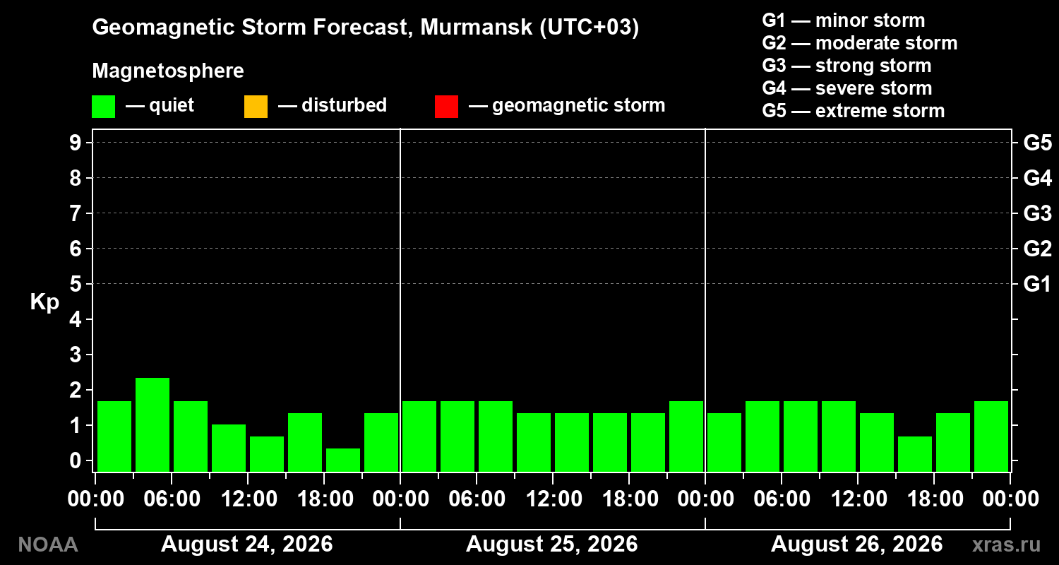 Geomagnetic index Kp forecast for three days