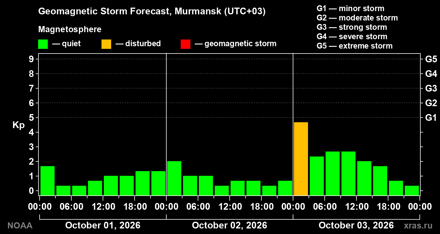 Geomagnetic index Kp forecast for three days