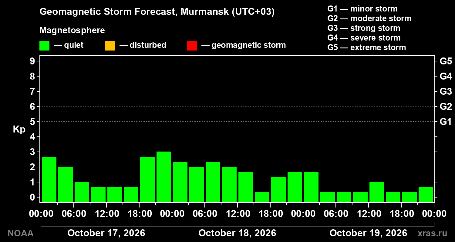 Geomagnetic index Kp forecast for three days