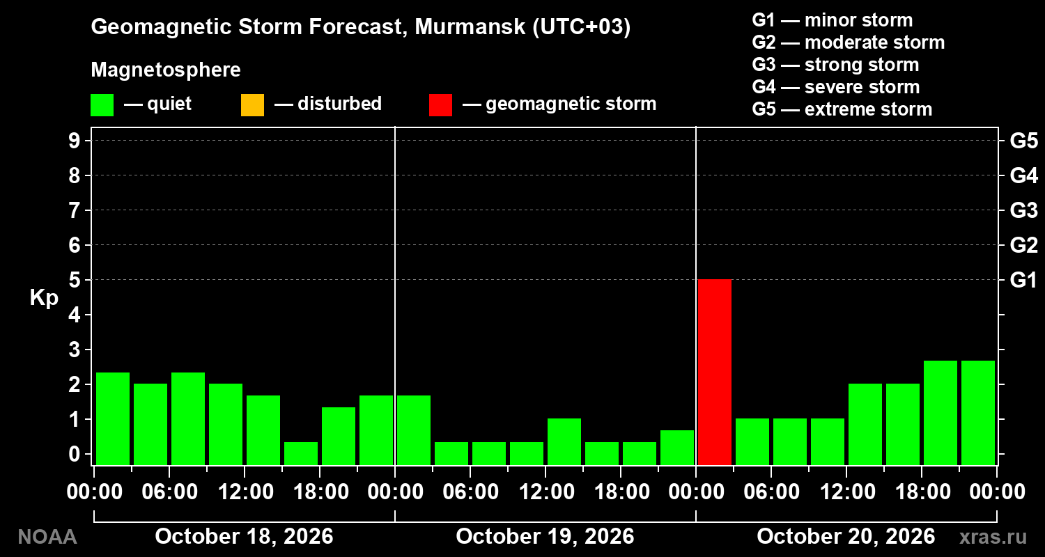 Geomagnetic index Kp forecast for three days