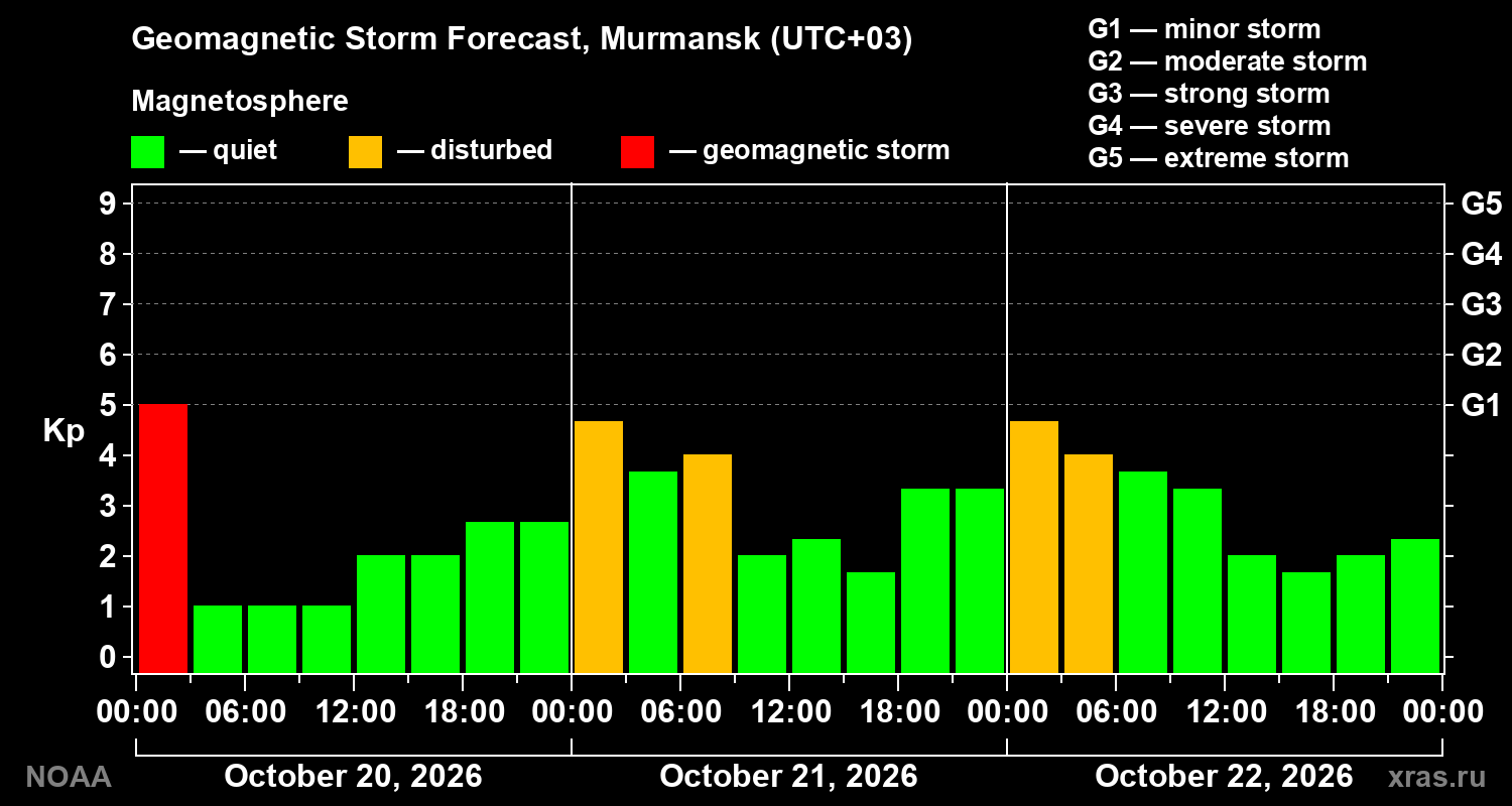 Geomagnetic index Kp forecast for three days