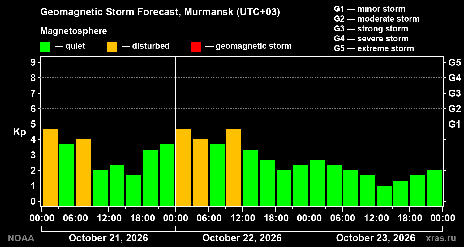 Geomagnetic index Kp forecast for three days
