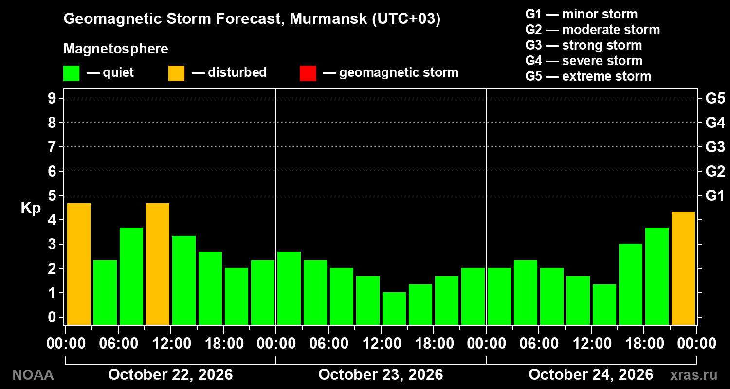 Geomagnetic index Kp forecast for three days