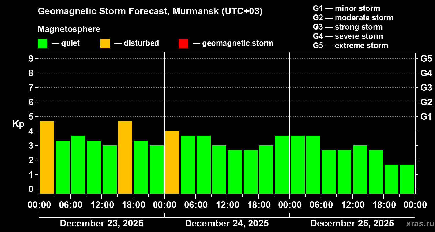 Forecast of the geomagnetic index&nbsp;Kp