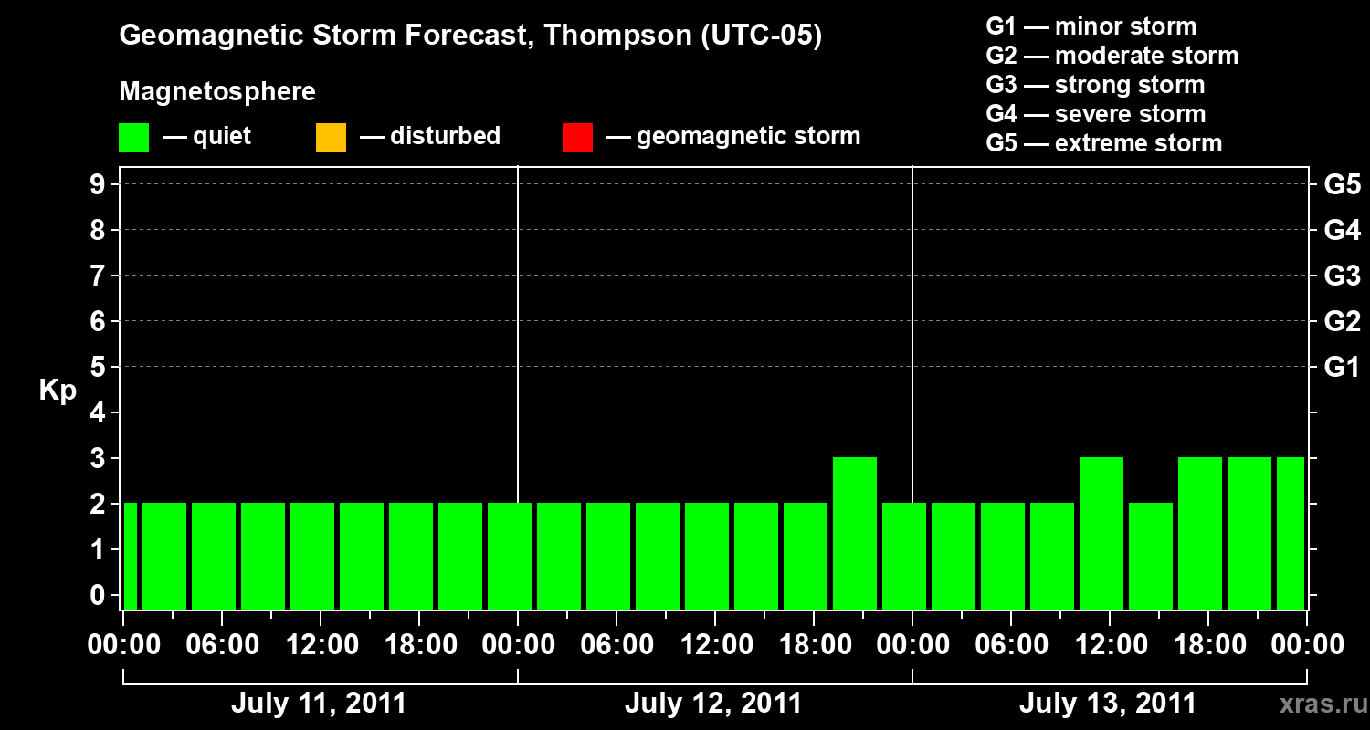 Forecast of the geomagnetic index Kp