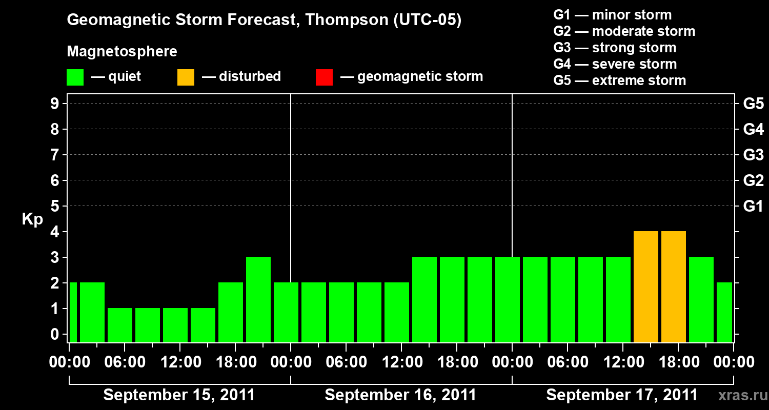 Forecast of the geomagnetic index Kp