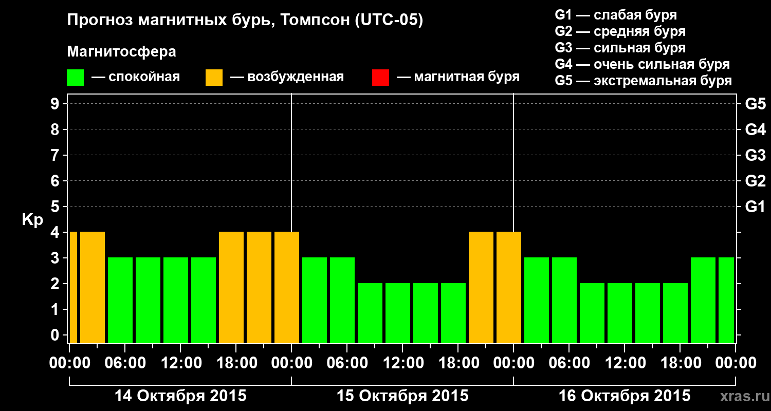 Прогноз геомагнитного индекса&nbsp;Kp