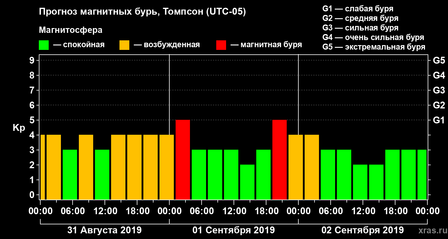 Прогноз геомагнитного индекса Kp