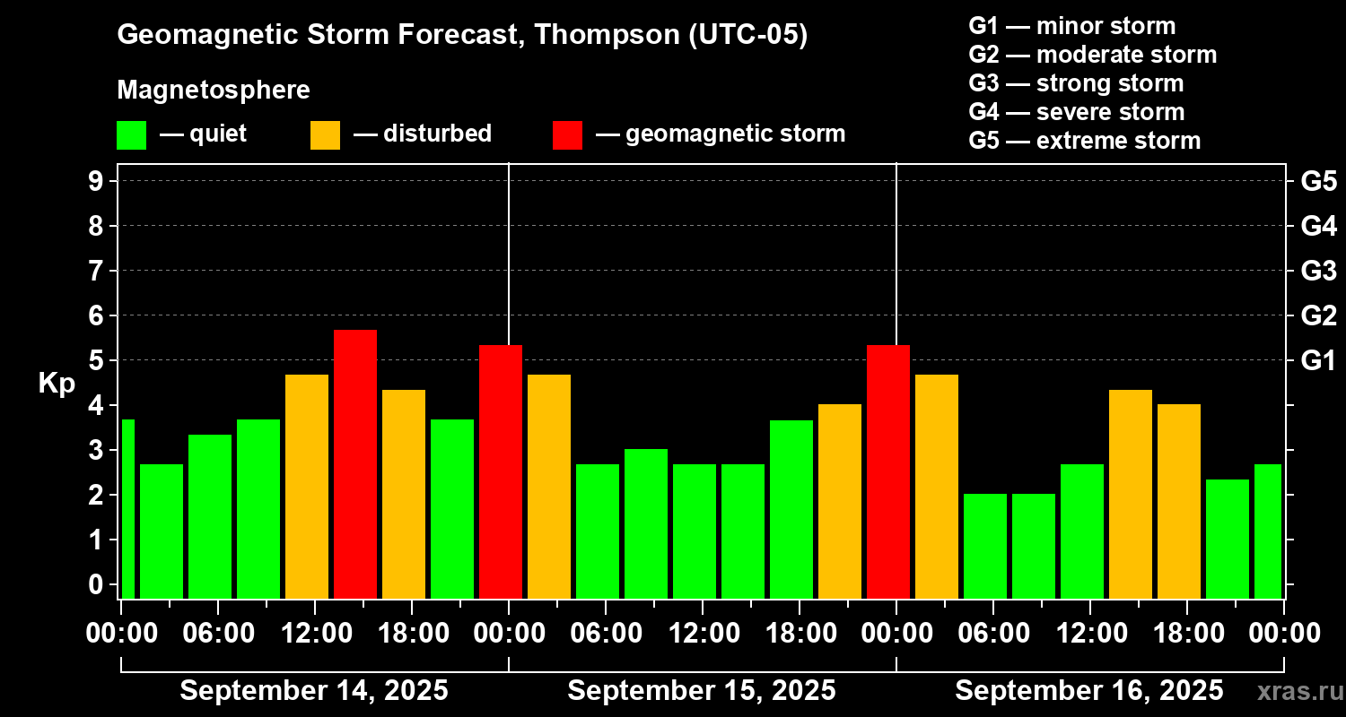 Forecast of the geomagnetic index Kp