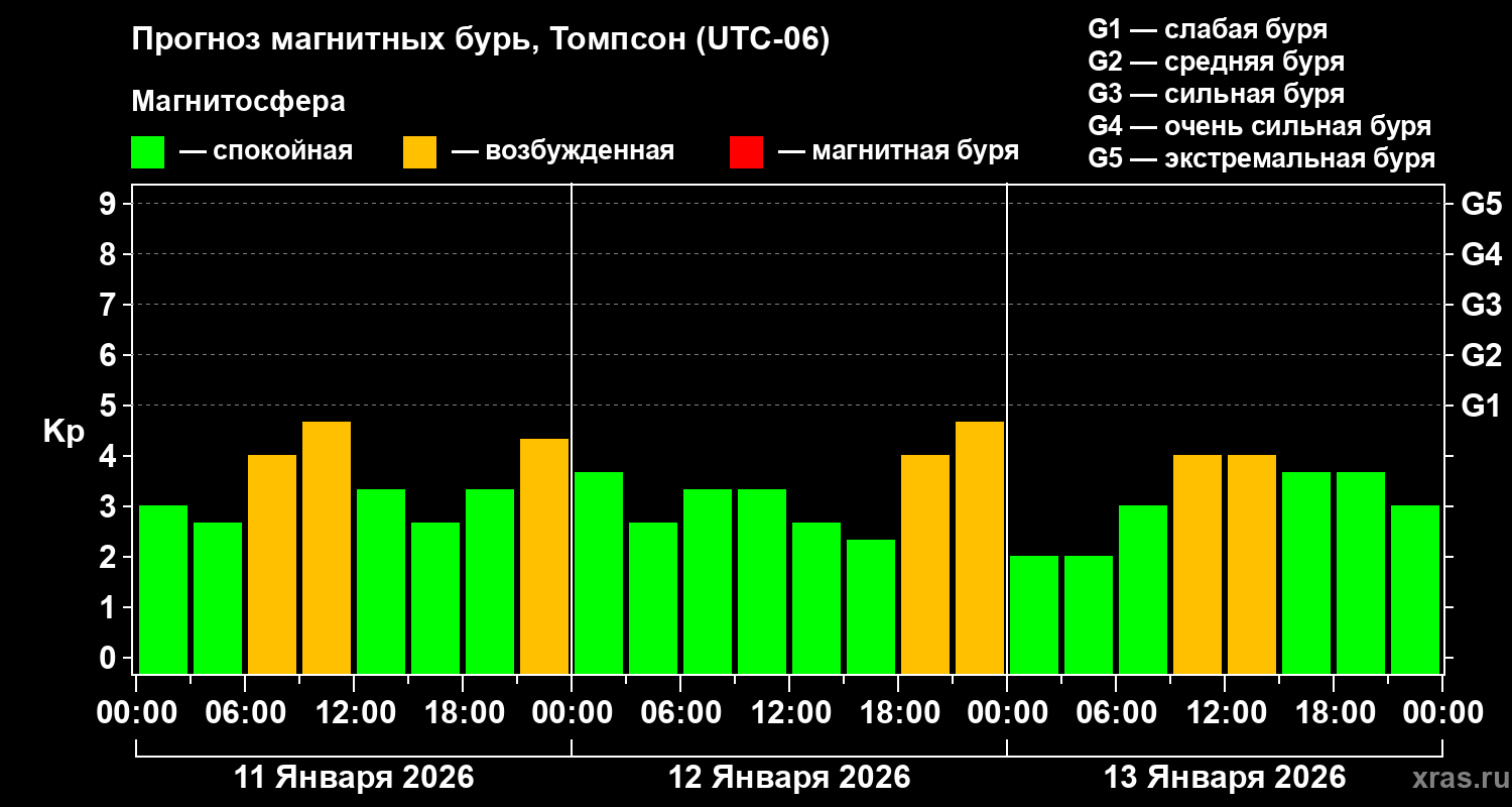 Прогноз геомагнитного индекса&nbsp;Kp