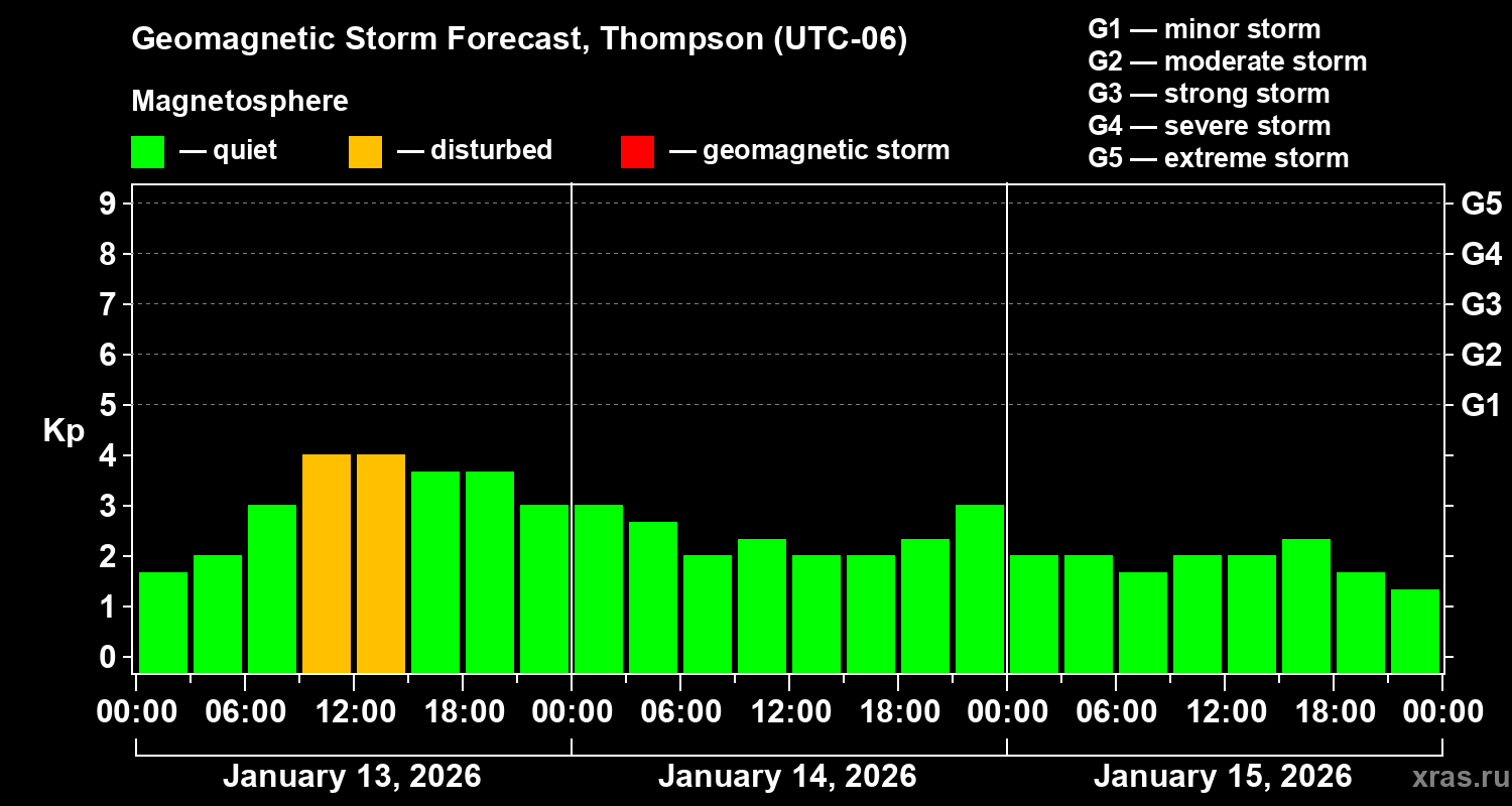 Forecast of the geomagnetic index&nbsp;Kp