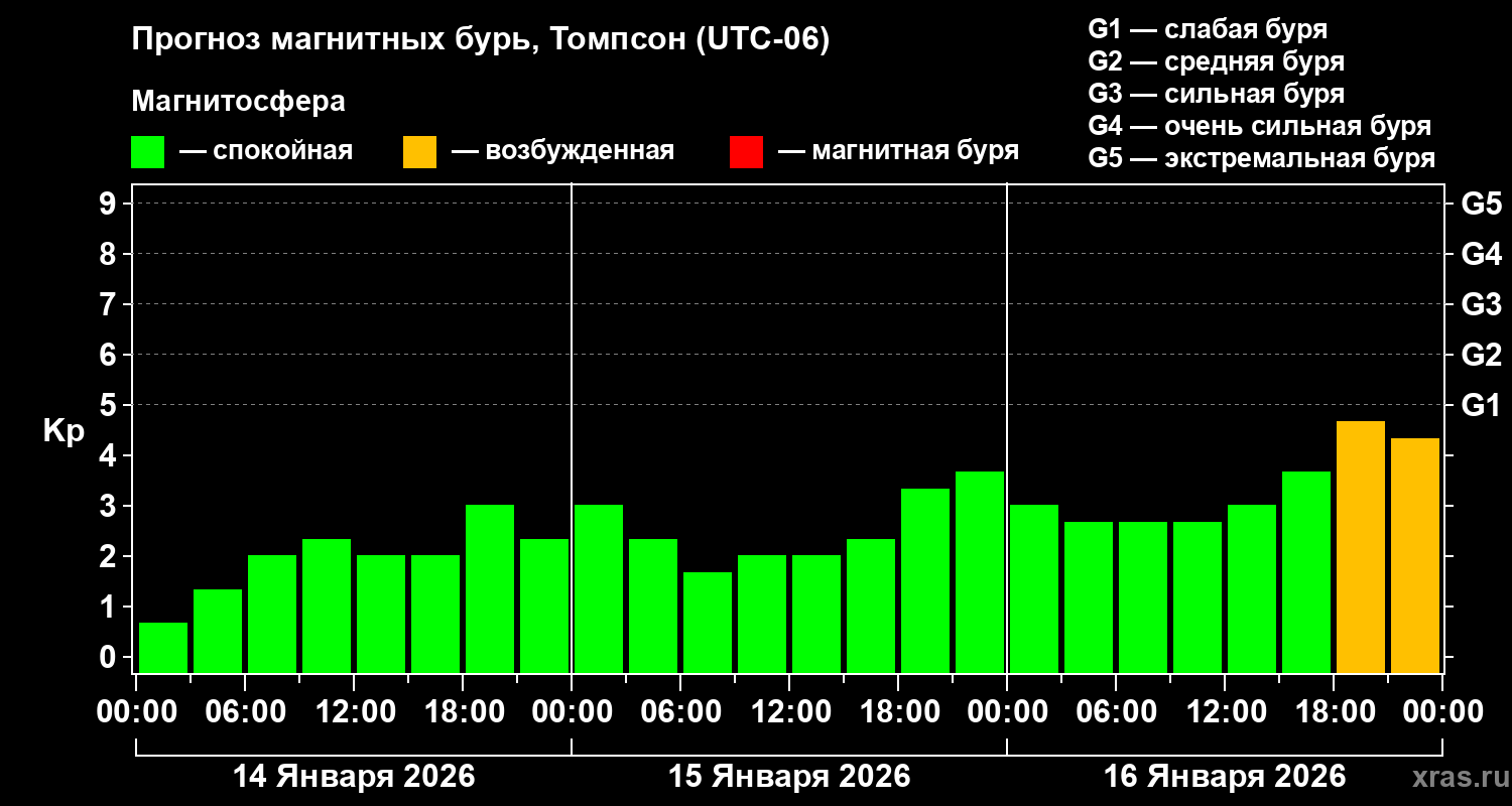 Прогноз геомагнитного индекса&nbsp;Kp