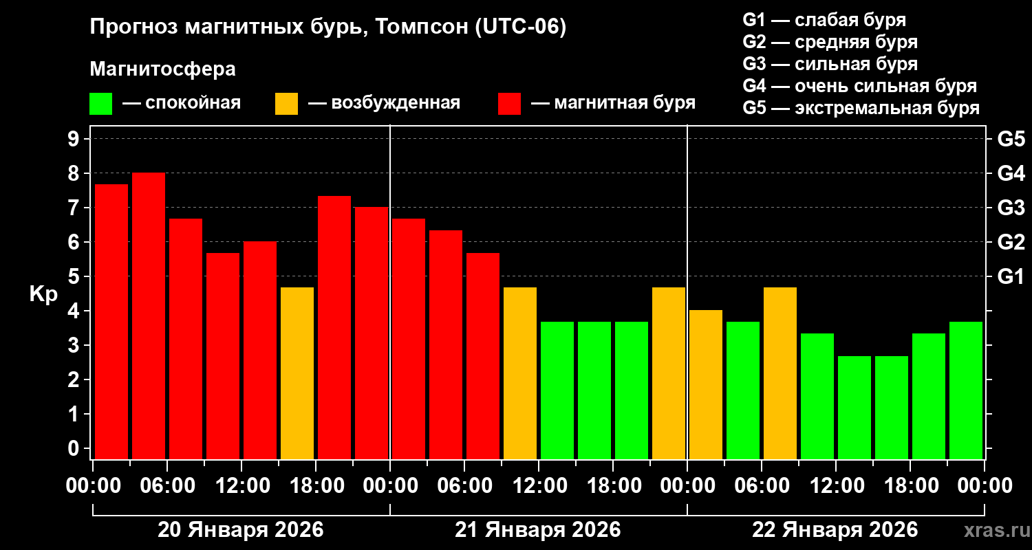 Прогноз геомагнитного индекса&nbsp;Kp