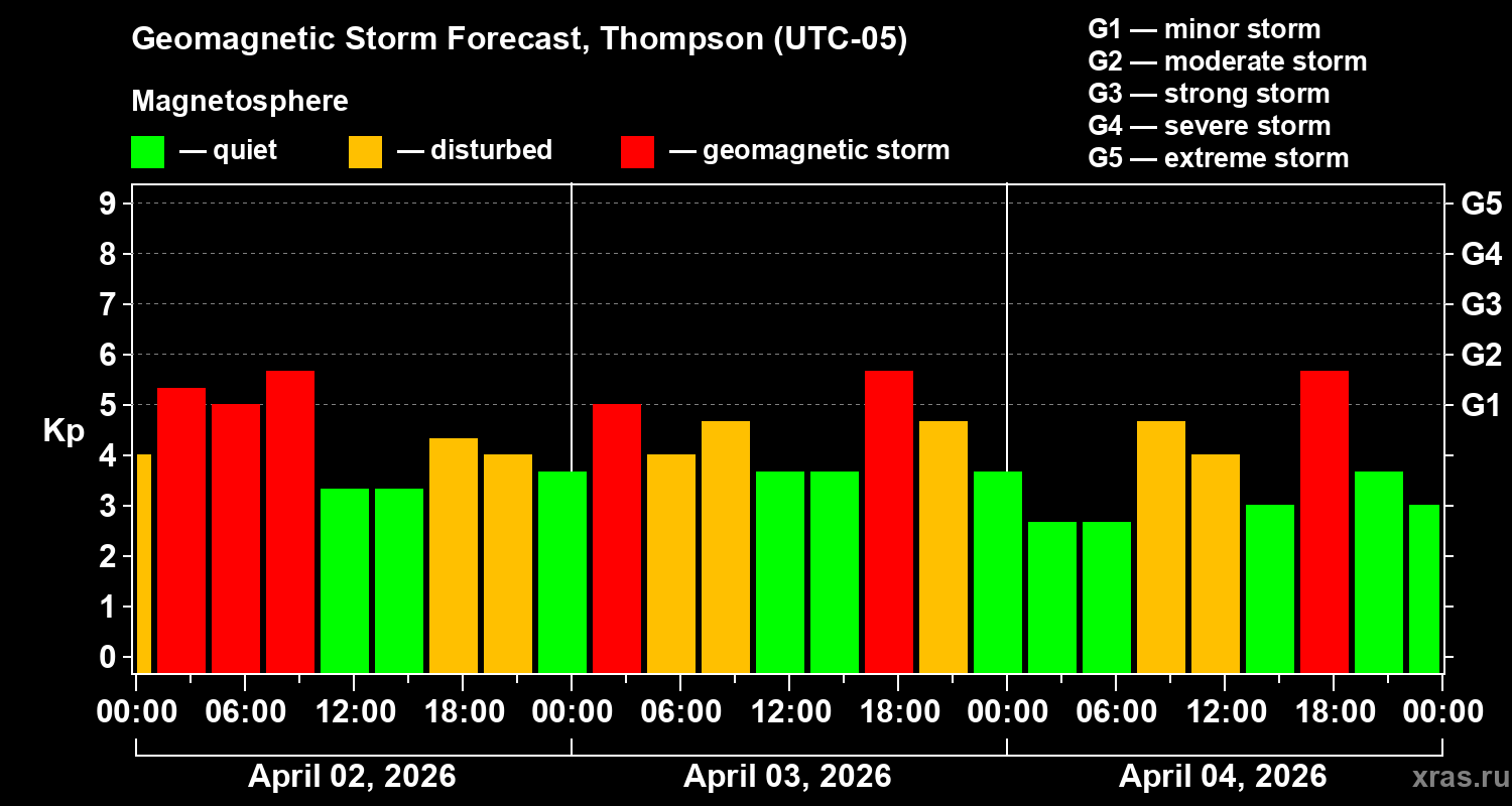 Forecast of the geomagnetic index&nbsp;Kp