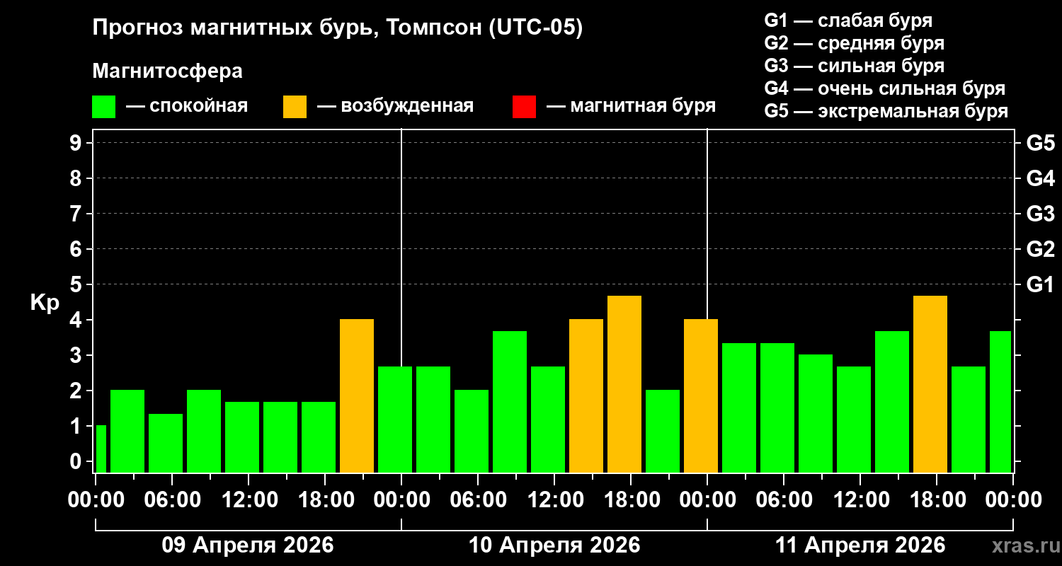 Прогноз геомагнитного индекса&nbsp;Kp
