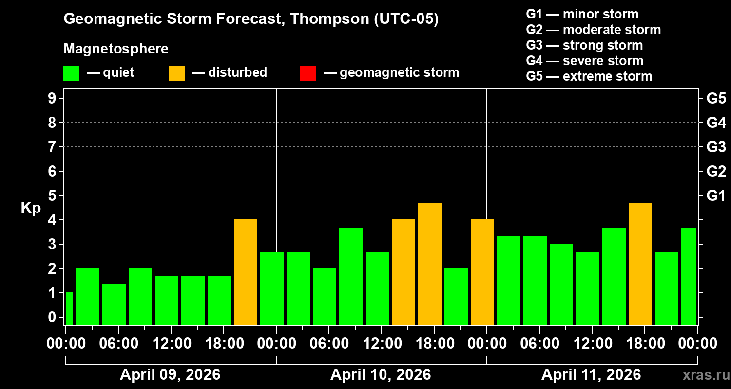 Forecast of the geomagnetic index&nbsp;Kp