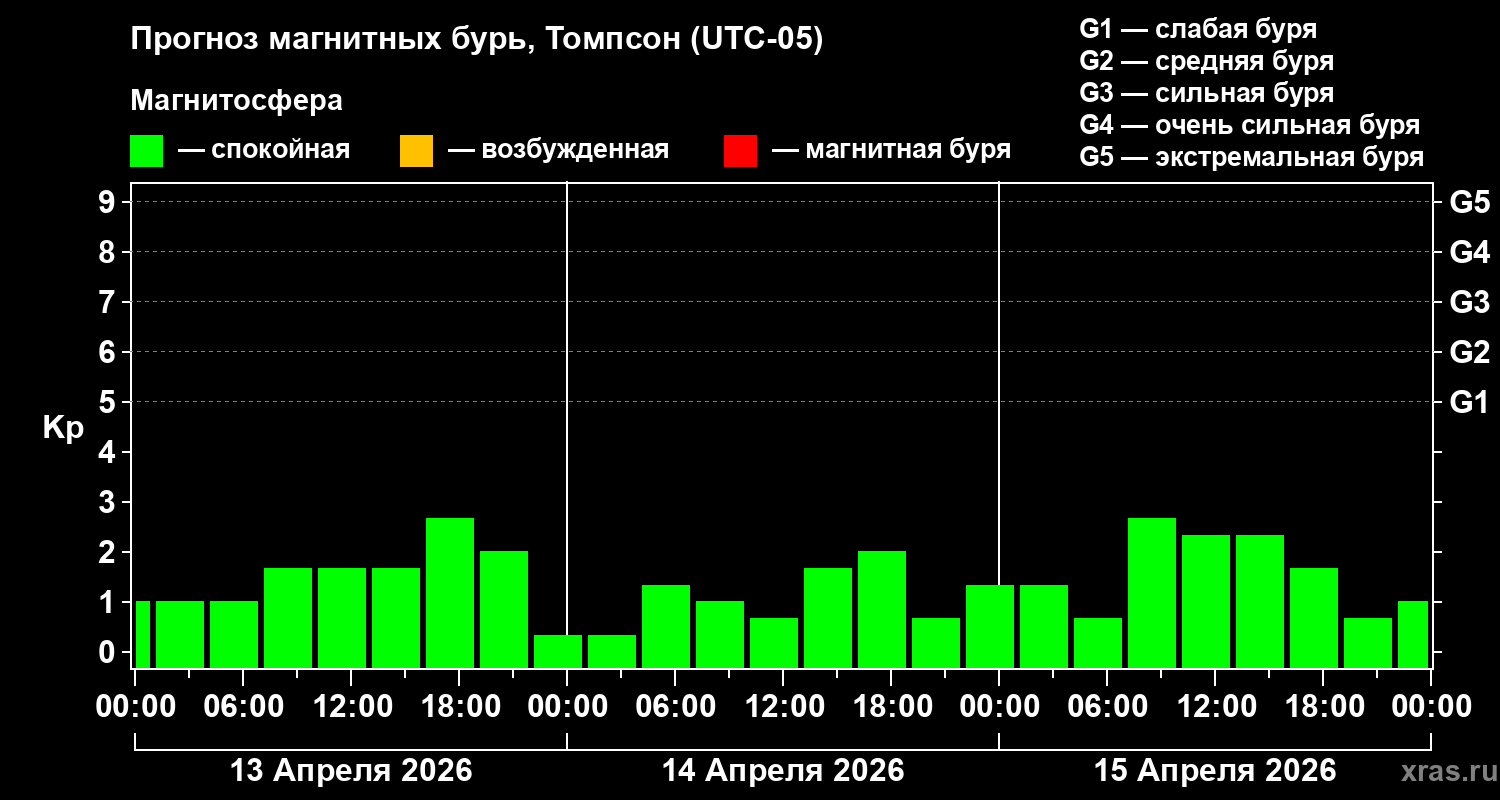 Прогноз геомагнитного индекса&nbsp;Kp